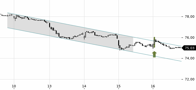 Chartansicht Trendsignal