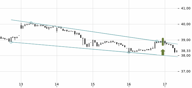 Chartansicht Trendsignal