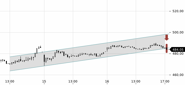 Chartansicht Trendsignal