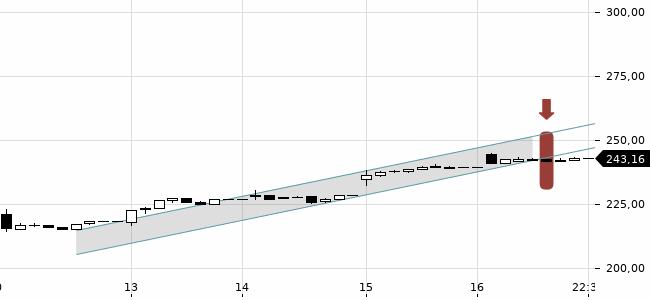 Chartansicht Trendsignal