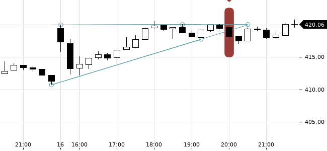 Chartansicht Trendsignal