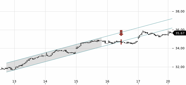 Chartansicht Trendsignal
