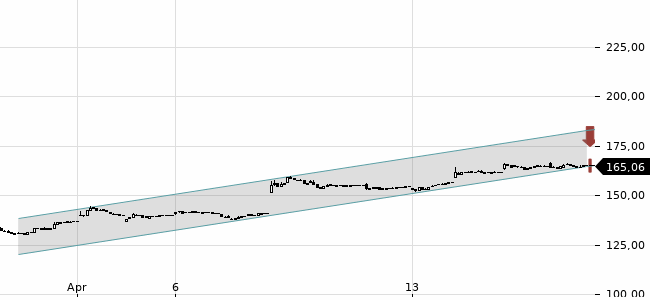 Chartansicht Trendsignal