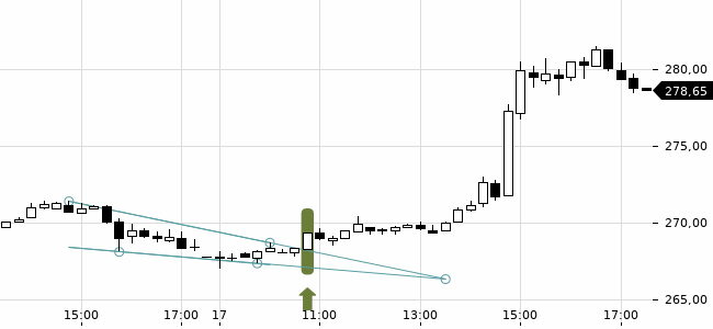 Chartansicht Trendsignal