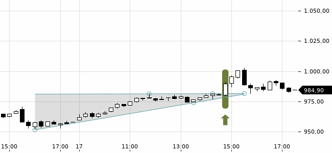 Chartansicht Trendsignal
