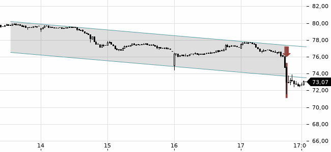 Chartansicht Trendsignal