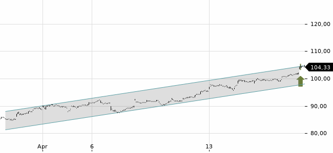 Chartansicht Trendsignal
