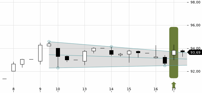 Chartansicht Trendsignal