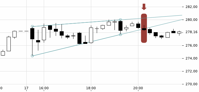 Chartansicht Trendsignal