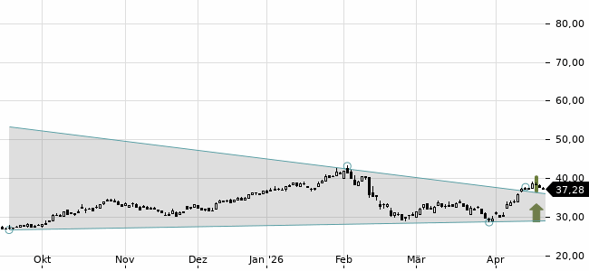 Chartansicht Trendsignal