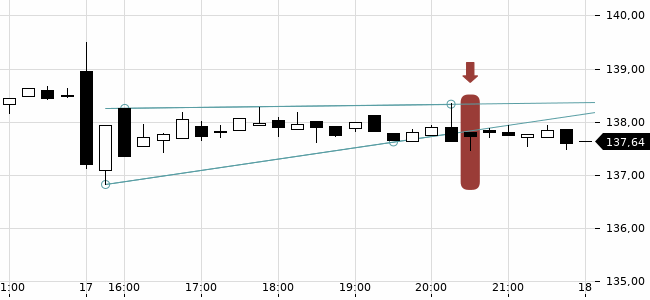 Chartansicht Trendsignal