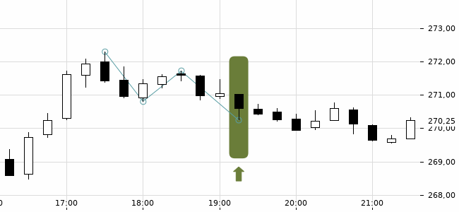 Chartansicht Trendsignal