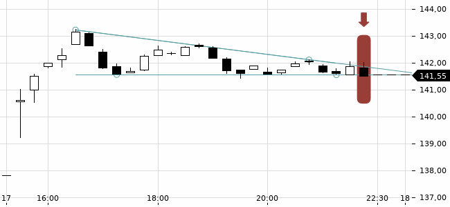 Chartansicht Trendsignal
