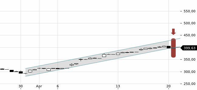 Chartansicht Trendsignal