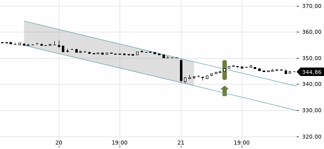 Chartansicht Trendsignal