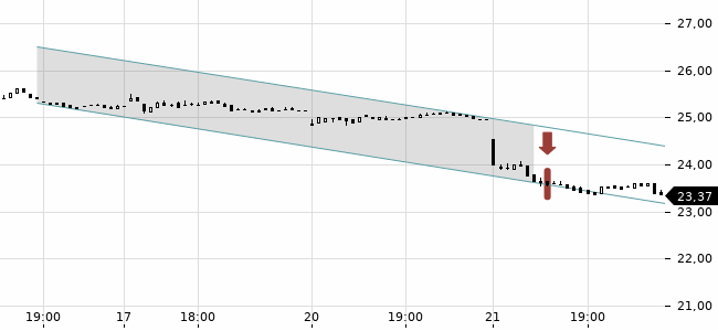 Chartansicht Trendsignal