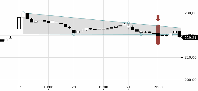 Chartansicht Trendsignal