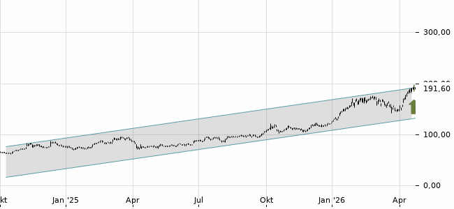 Chartansicht Trendsignal