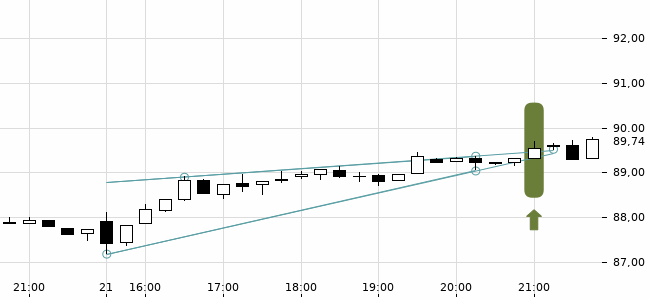 Chartansicht Trendsignal