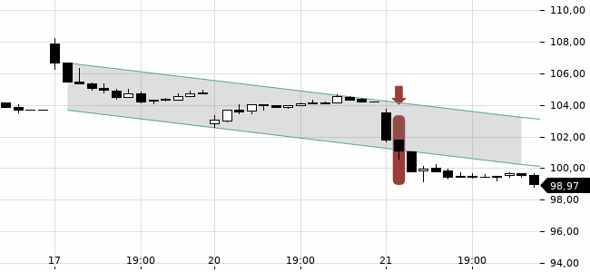 Chartansicht Trendsignal