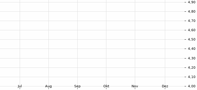 Chartansicht Trendsignal