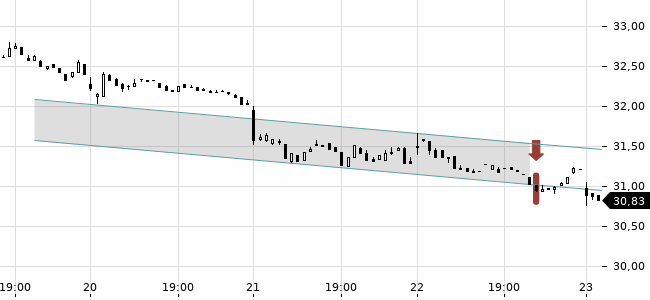Chartansicht Trendsignal