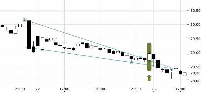 Chartansicht Trendsignal