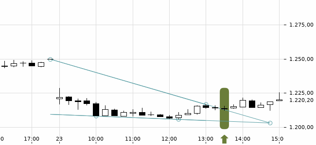 Chartansicht Trendsignal