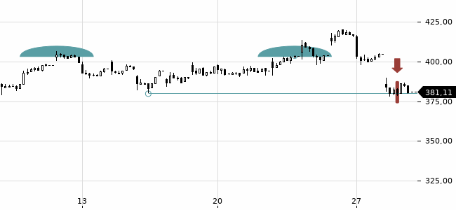 Chartansicht Trendsignal