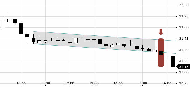 Chartansicht Trendsignal