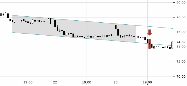 Chartansicht Trendsignal