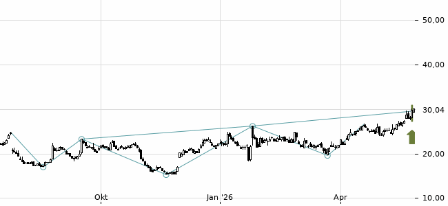 Chartansicht Trendsignal