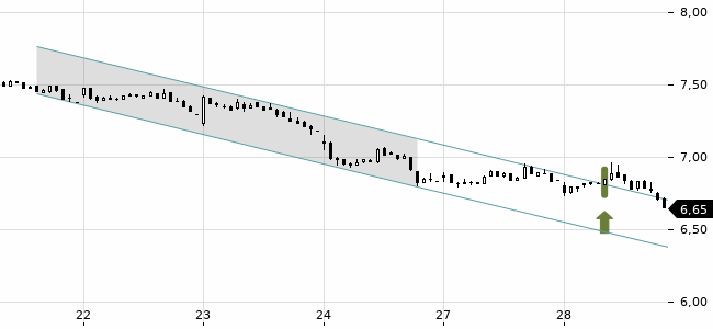 Chartansicht Trendsignal