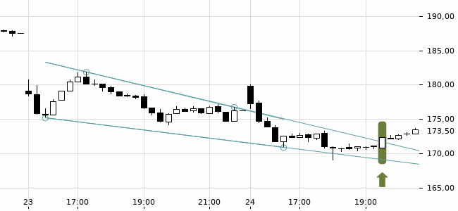 Chartansicht Trendsignal