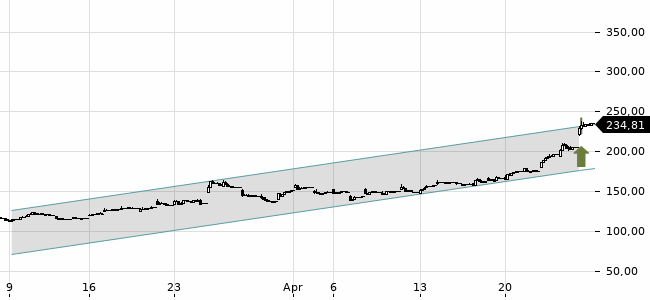 Chartansicht Trendsignal