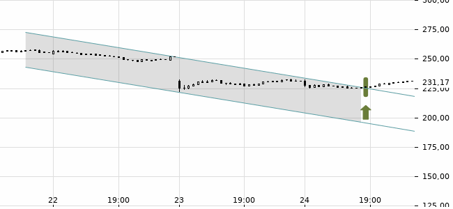 Chartansicht Trendsignal
