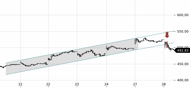 Chartansicht Trendsignal
