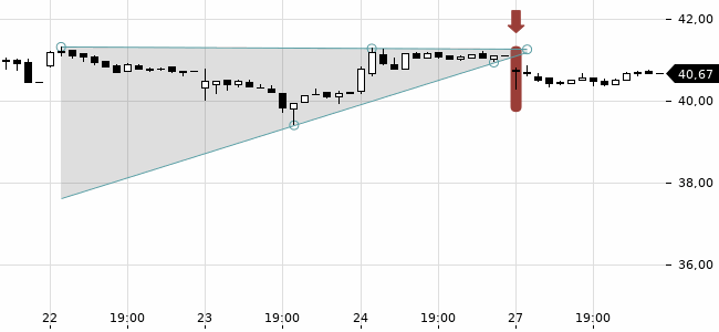 Chartansicht Trendsignal