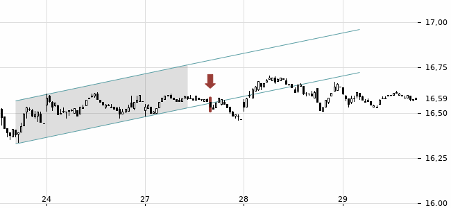 Chartansicht Trendsignal