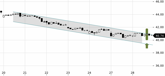 Chartansicht Trendsignal