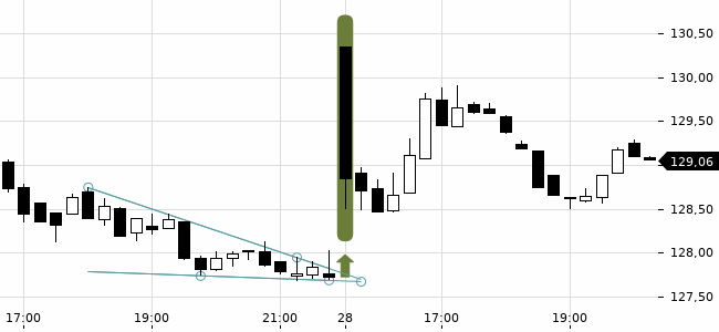 Chartansicht Trendsignal