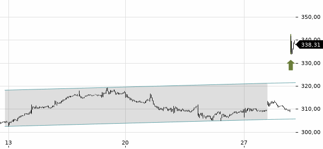 Chartansicht Trendsignal
