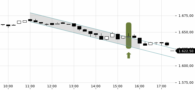 Chartansicht Trendsignal