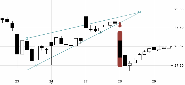 Chartansicht Trendsignal