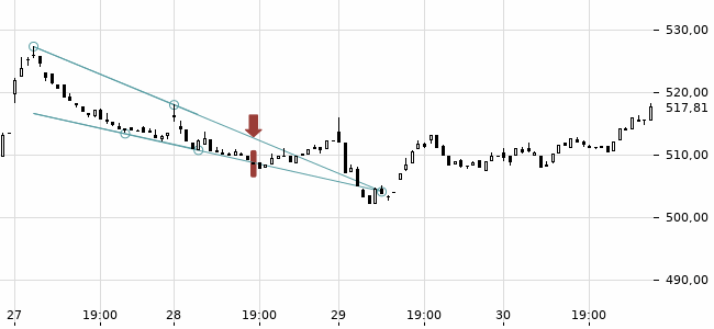 Chartansicht Trendsignal