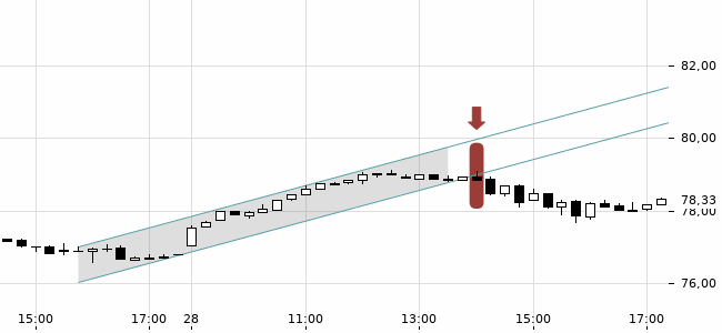 Chartansicht Trendsignal