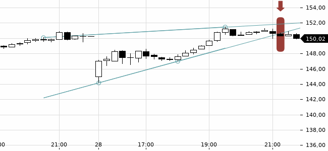 Chartansicht Trendsignal