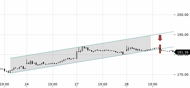 Chartansicht Trendsignal