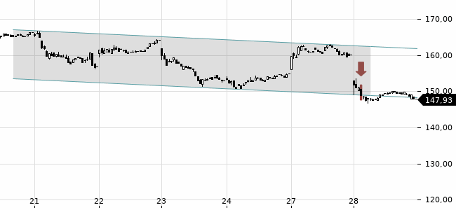Chartansicht Trendsignal
