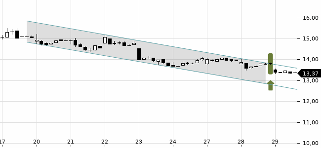 Chartansicht Trendsignal